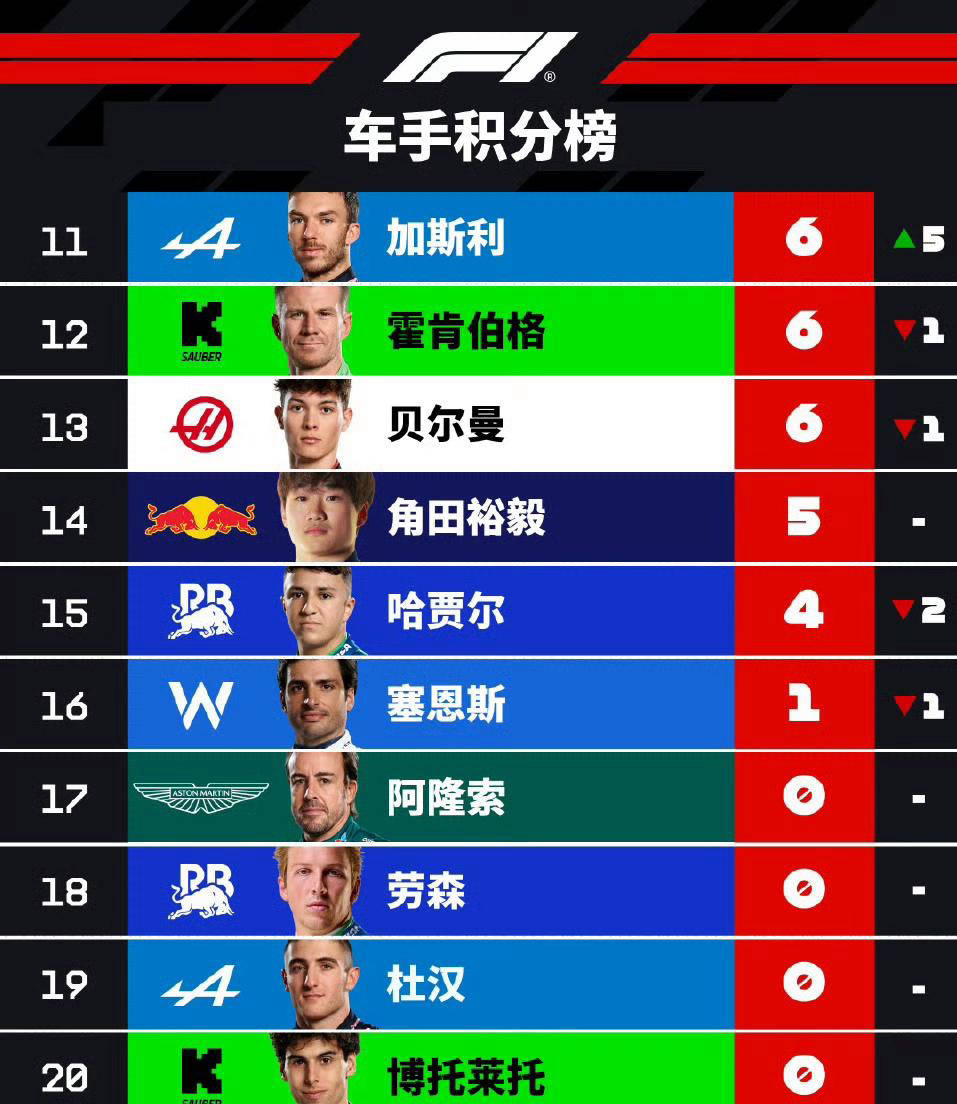 包含威廉姆斯鏖战红牛车队，阿隆索刷新纪录的词条